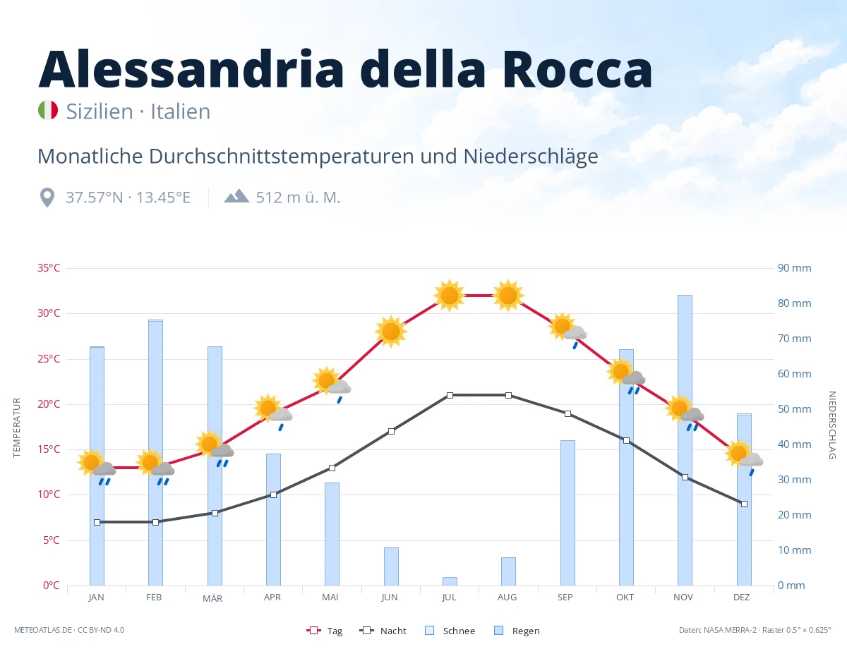 Alessandria della Rocca - monatliche Durchschnittstemperaturen und Niederschläge
