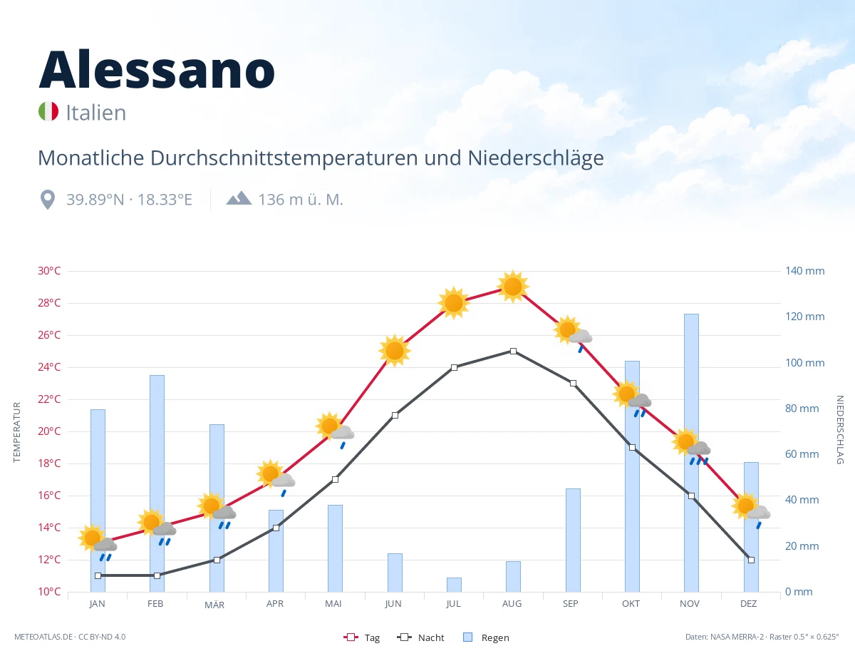 Alessano - monatliche Durchschnittstemperaturen und Niederschläge