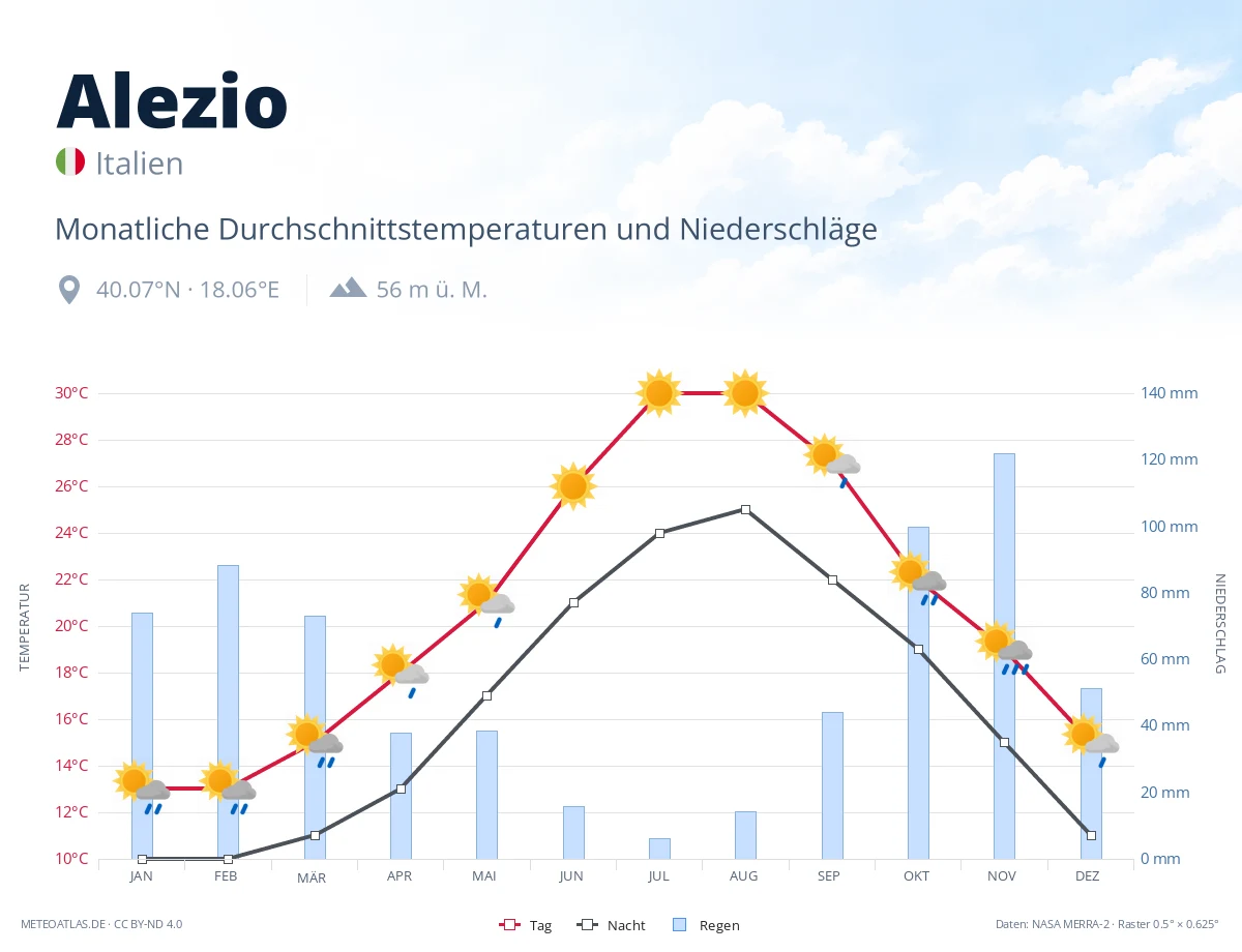 Alezio - monatliche Durchschnittstemperaturen und Niederschläge