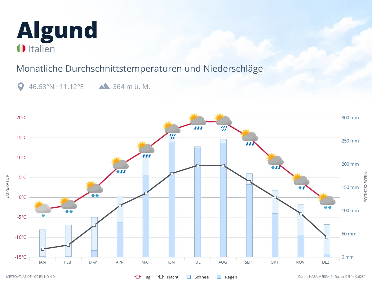 Algund - monatliche Durchschnittstemperaturen und Niederschläge