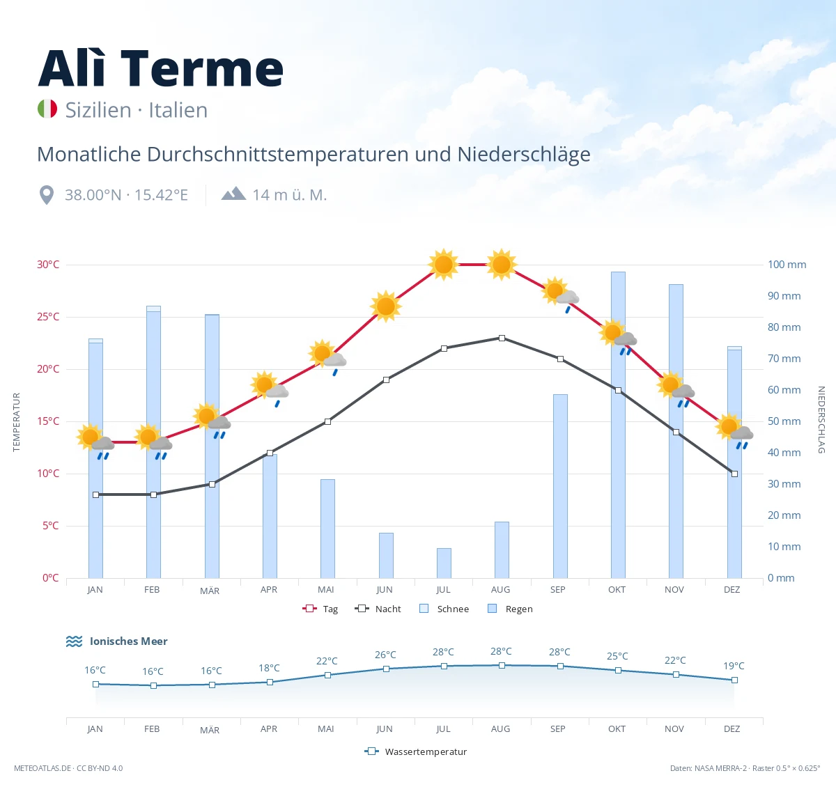 Alì Terme - monatliche Durchschnittstemperaturen und Niederschläge