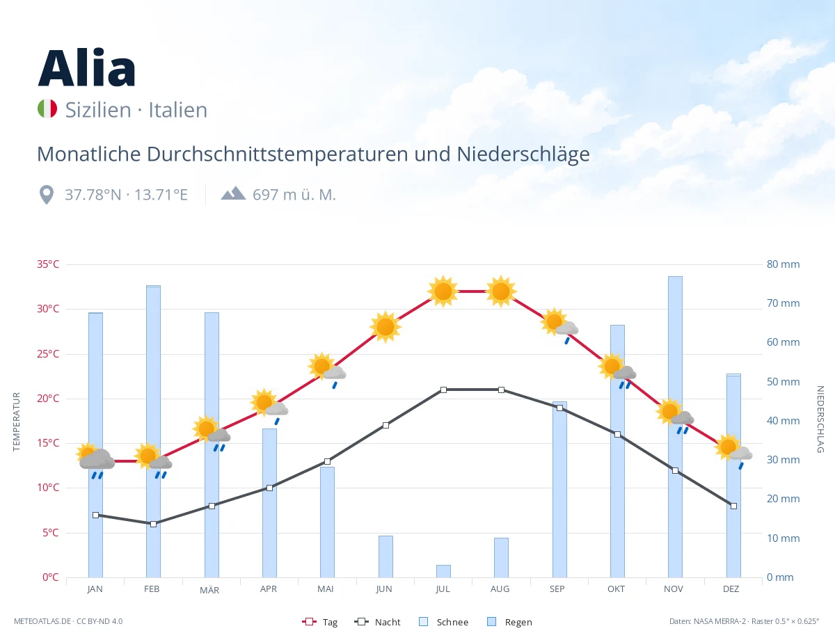 Alia - monatliche Durchschnittstemperaturen und Niederschläge