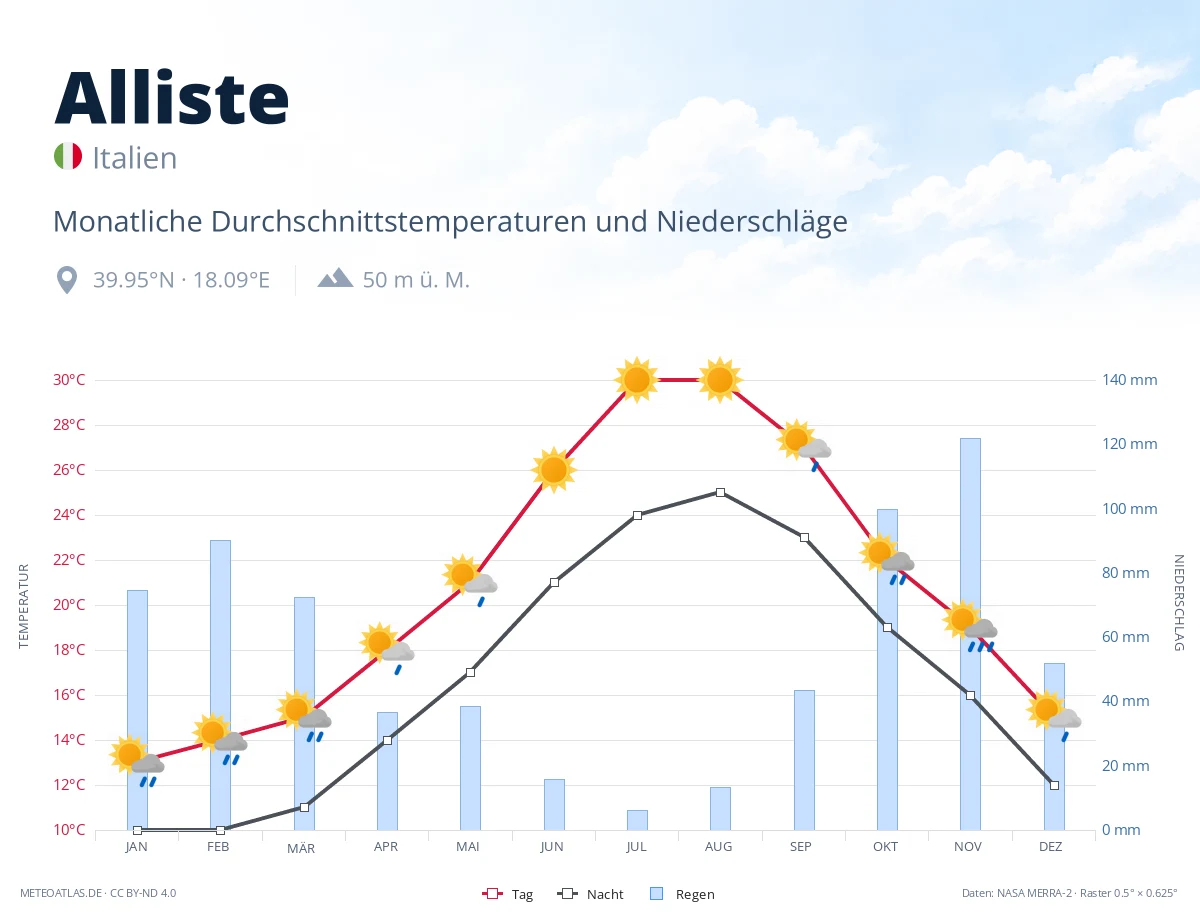 Alliste - monatliche Durchschnittstemperaturen und Niederschläge