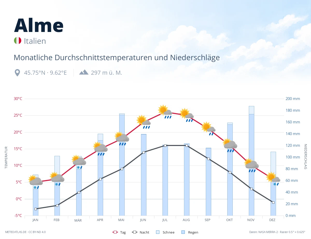 Alme - monatliche Durchschnittstemperaturen und Niederschläge