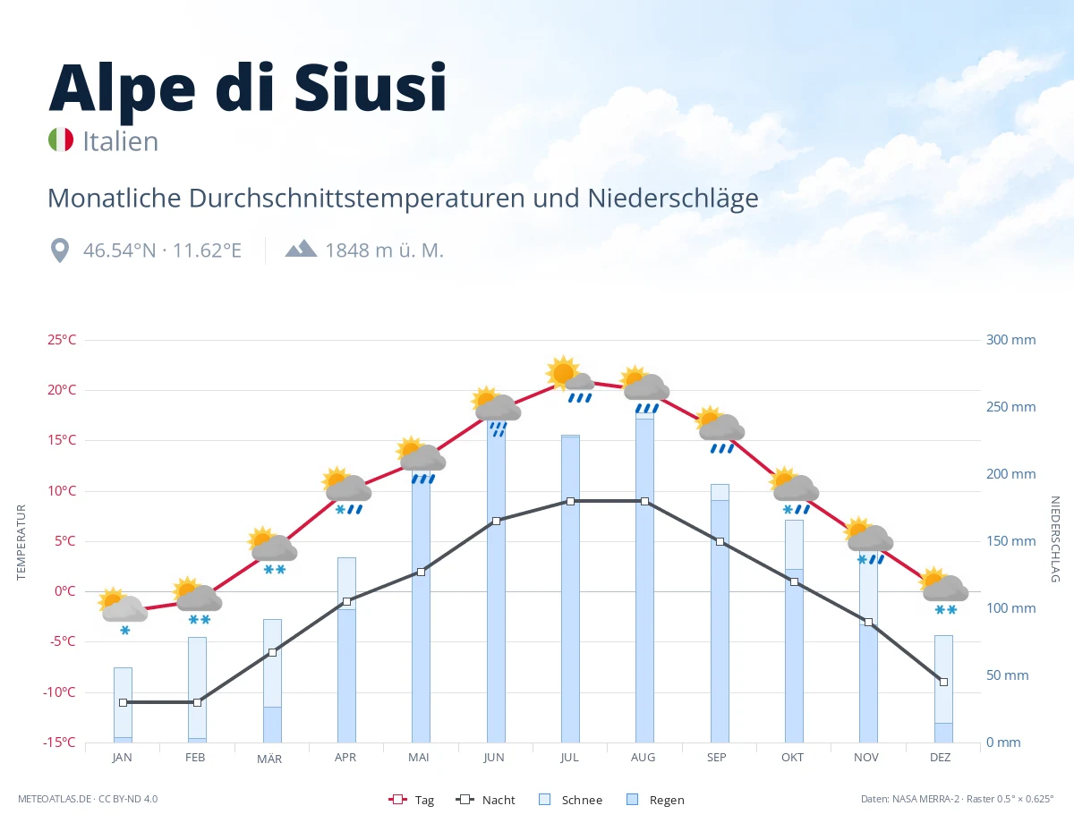 Alpe di Siusi - monatliche Durchschnittstemperaturen und Niederschläge