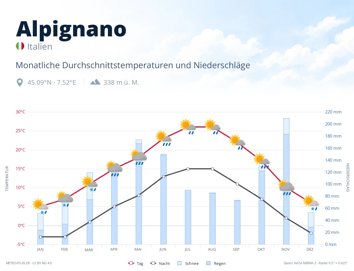 Alpignano - monatliche Durchschnittstemperaturen und Niederschläge