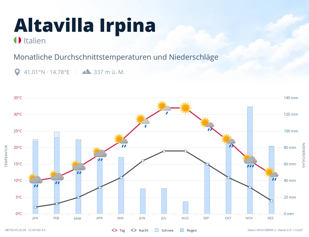 Altavilla Irpina - monatliche Durchschnittstemperaturen und Niederschläge