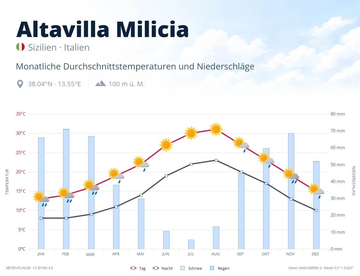 Altavilla Milicia - monatliche Durchschnittstemperaturen und Niederschläge