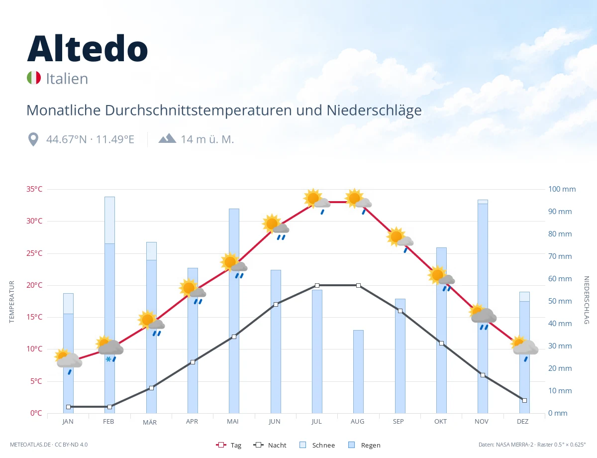 Altedo - monatliche Durchschnittstemperaturen und Niederschläge