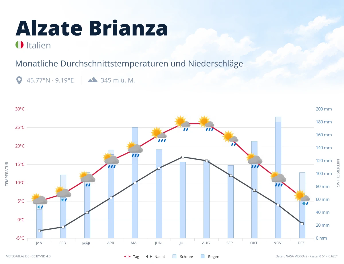 Alzate Brianza - monatliche Durchschnittstemperaturen und Niederschläge