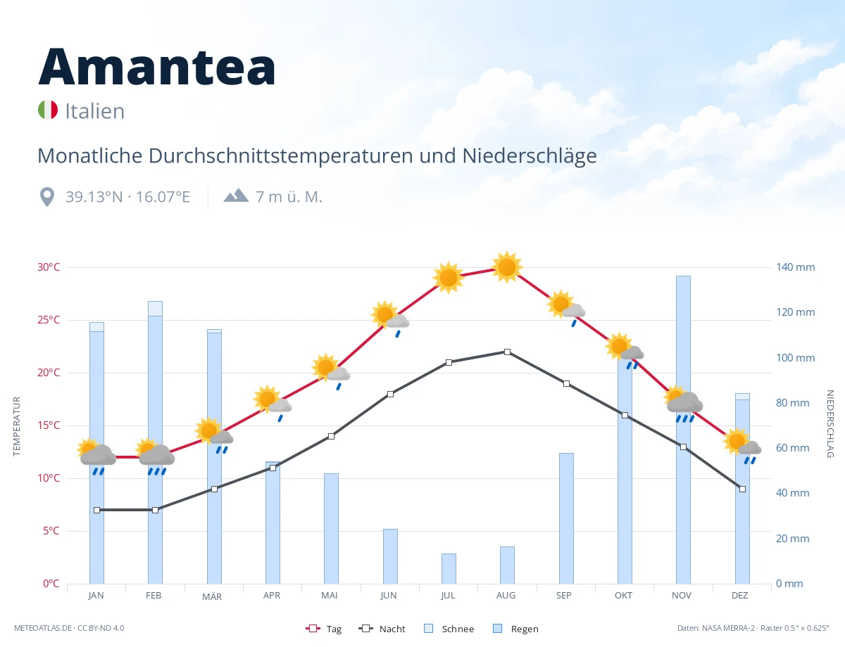 Amantea - monatliche Durchschnittstemperaturen und Niederschläge