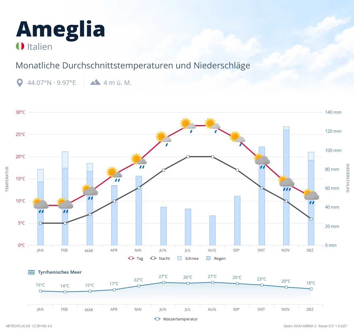 Ameglia - monatliche Durchschnittstemperaturen und Niederschläge