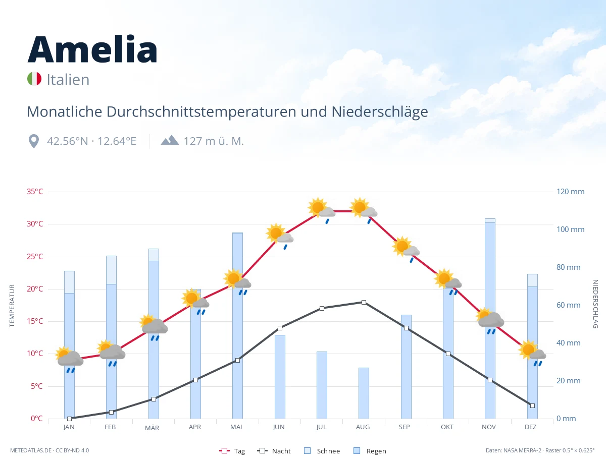Amelia - monatliche Durchschnittstemperaturen und Niederschläge