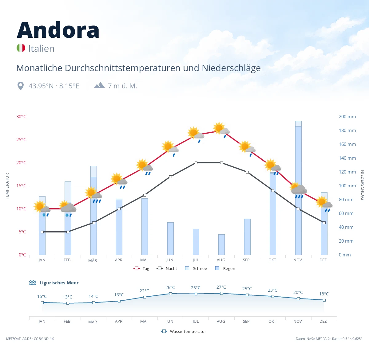 Andora - monatliche Durchschnittstemperaturen und Niederschläge