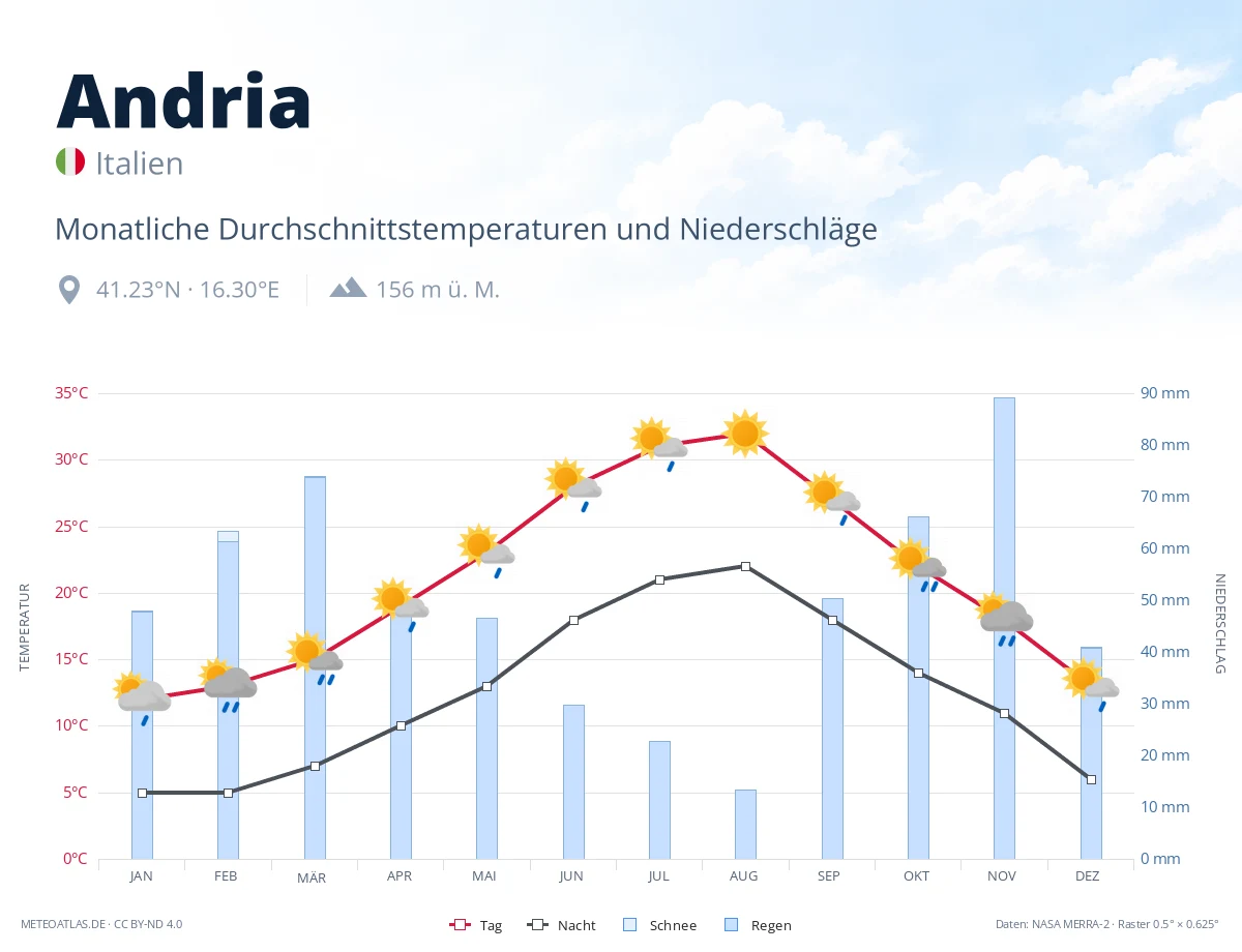 Andria - monatliche Durchschnittstemperaturen und Niederschläge