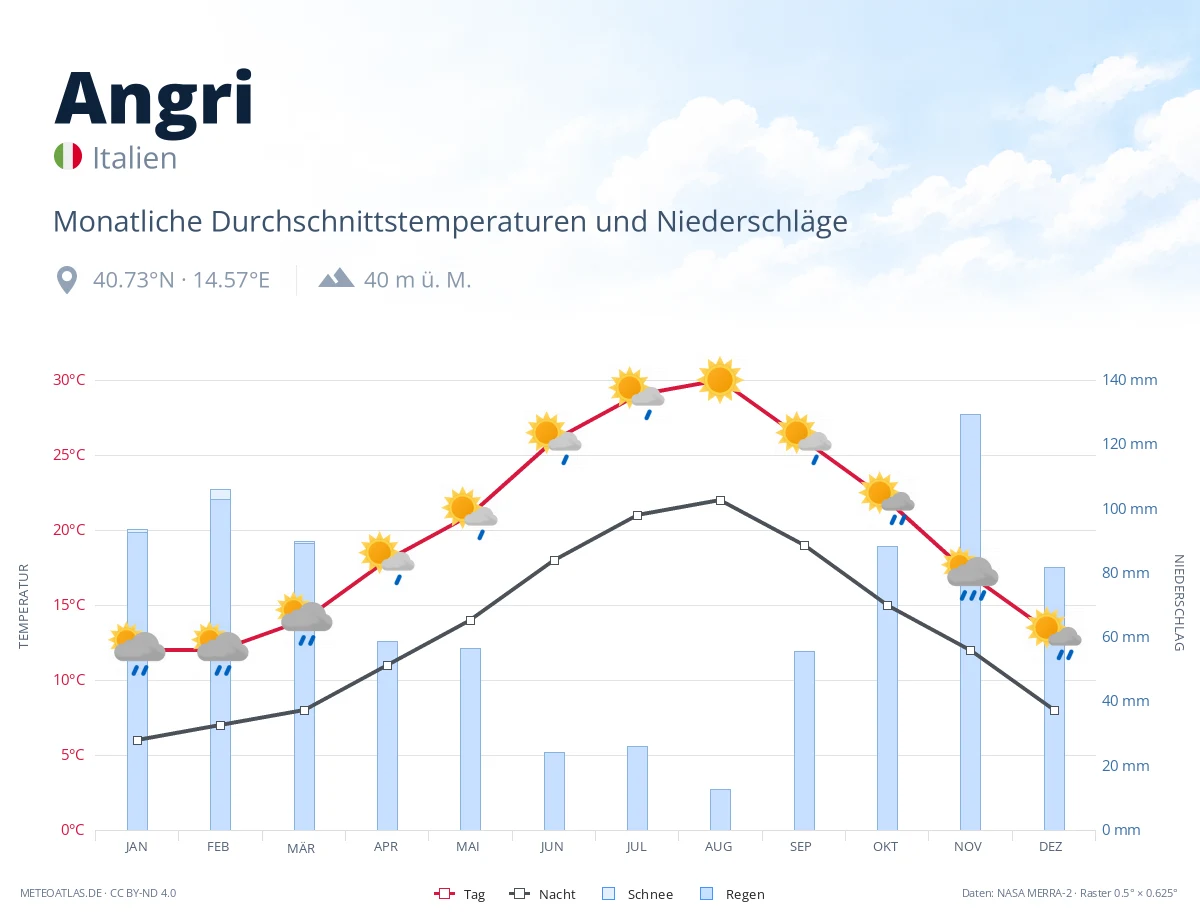 Angri - monatliche Durchschnittstemperaturen und Niederschläge