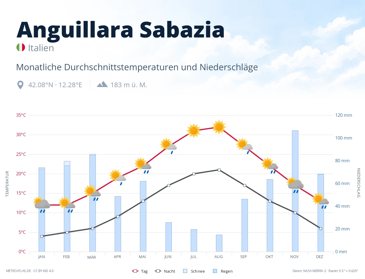 Anguillara Sabazia - monatliche Durchschnittstemperaturen und Niederschläge