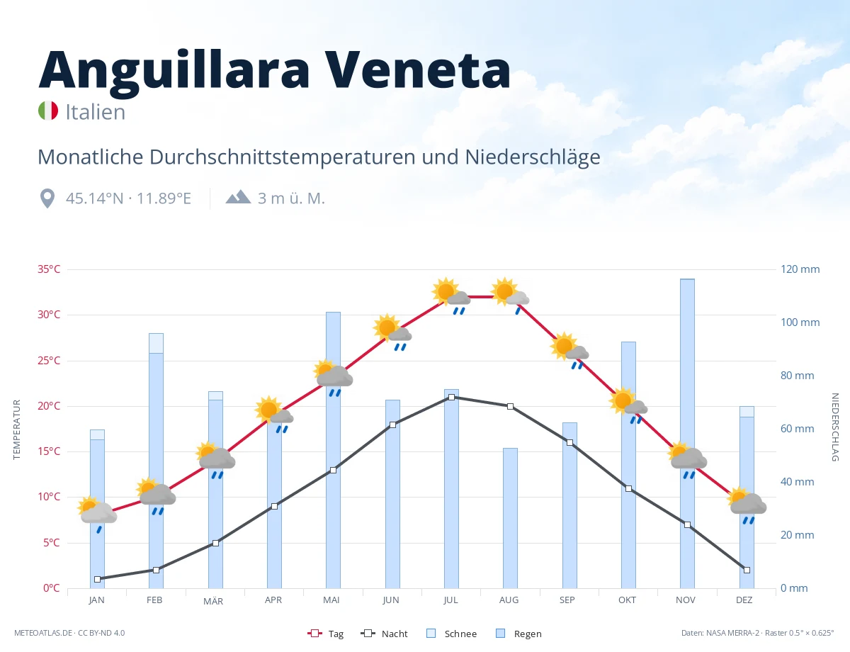 Anguillara Veneta - monatliche Durchschnittstemperaturen und Niederschläge