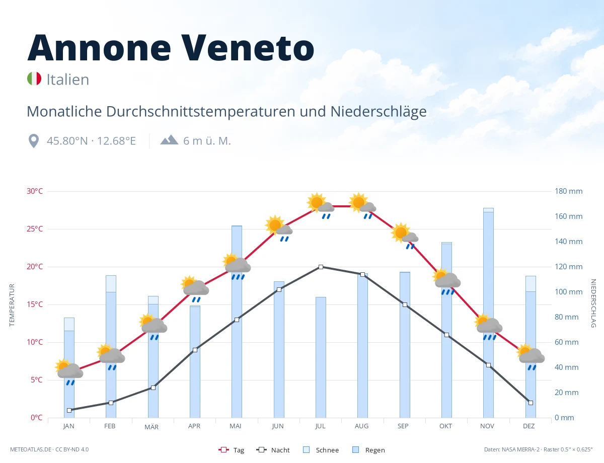 Annone Veneto - monatliche Durchschnittstemperaturen und Niederschläge