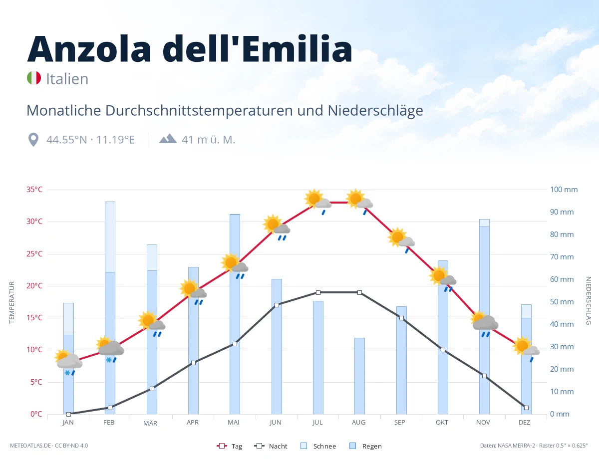 Anzola dell'Emilia - monatliche Durchschnittstemperaturen und Niederschläge