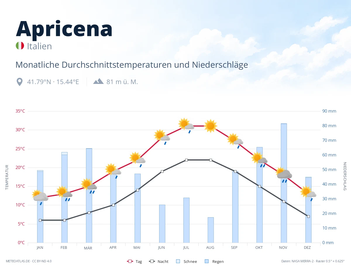 Apricena - monatliche Durchschnittstemperaturen und Niederschläge