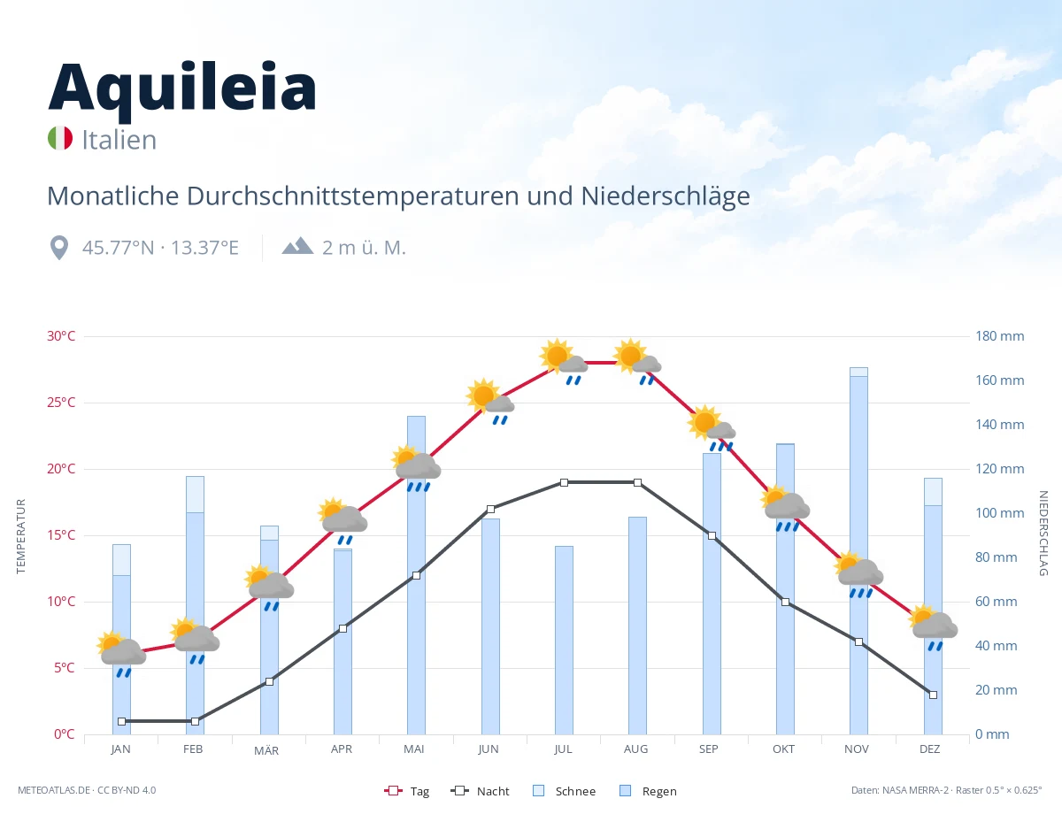 Aquileia - monatliche Durchschnittstemperaturen und Niederschläge