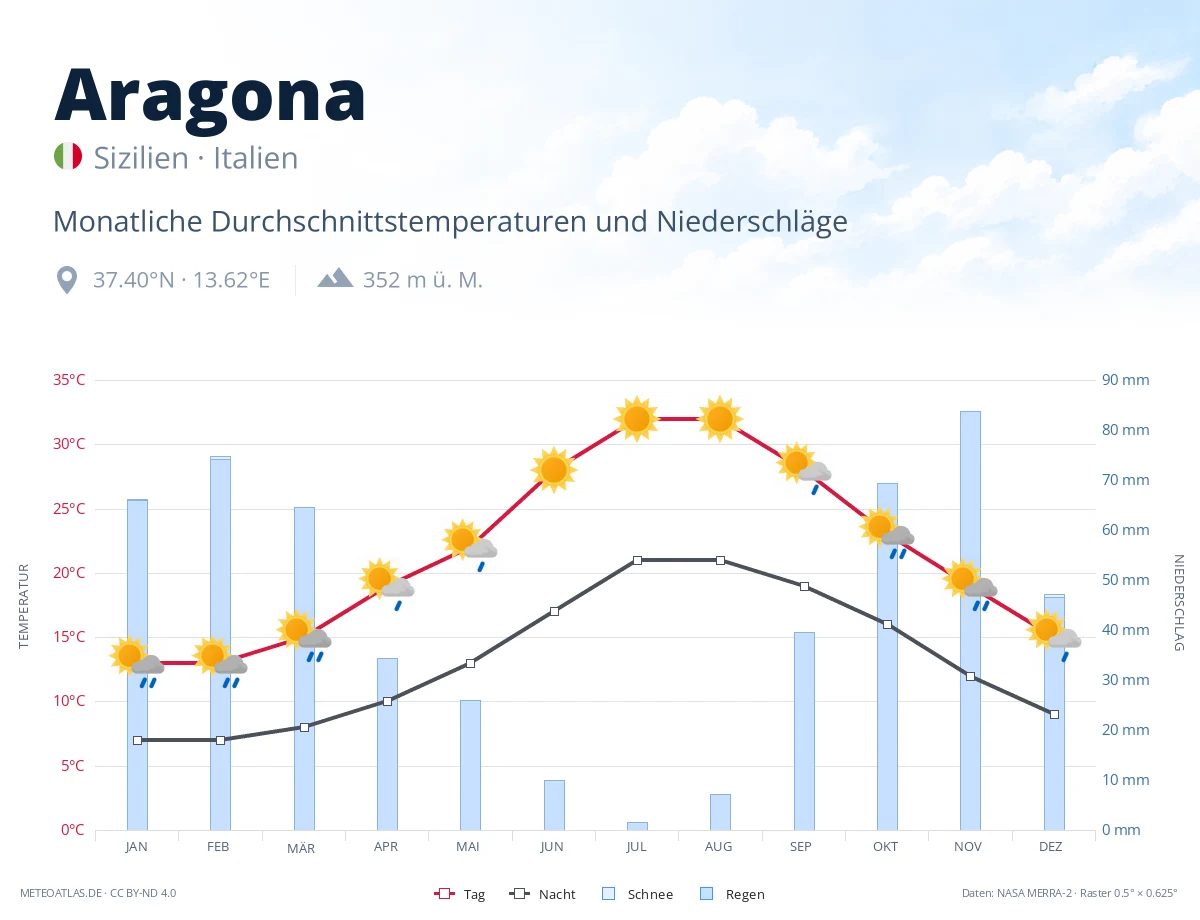 Aragona - monatliche Durchschnittstemperaturen und Niederschläge