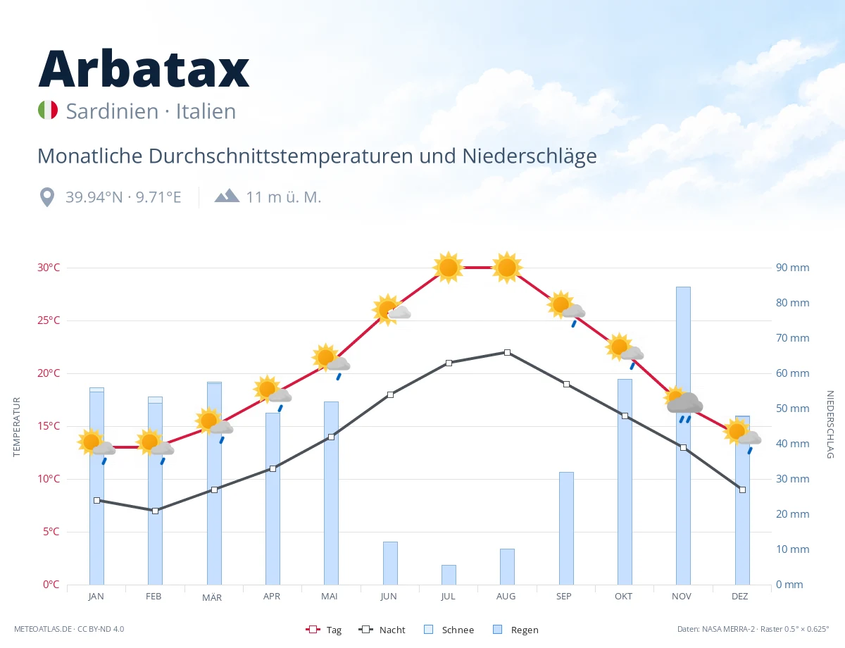 Arbatax - monatliche Durchschnittstemperaturen und Niederschläge