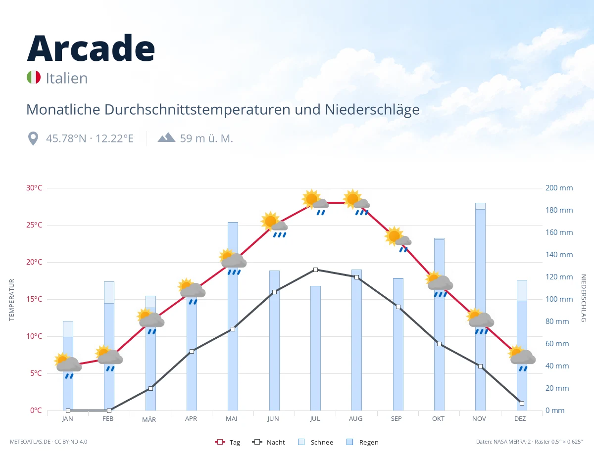 Arcade - monatliche Durchschnittstemperaturen und Niederschläge