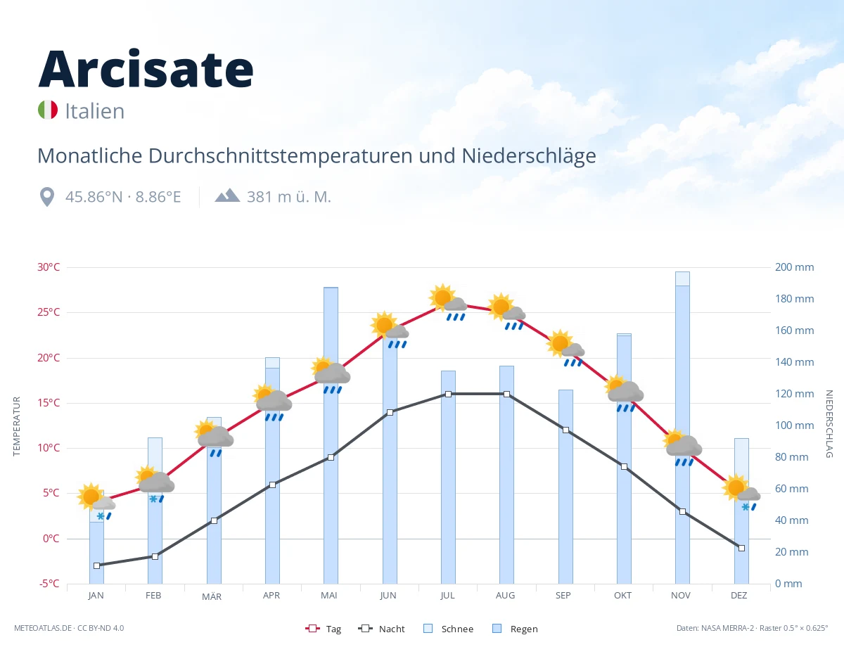 Arcisate - monatliche Durchschnittstemperaturen und Niederschläge