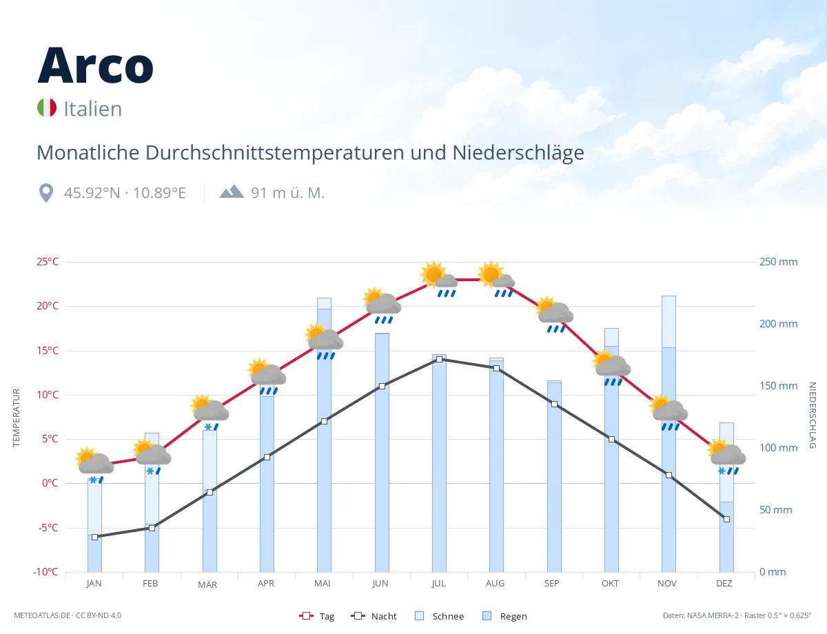 Arco - monatliche Durchschnittstemperaturen und Niederschläge