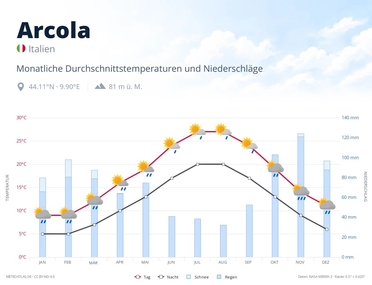 Arcola - monatliche Durchschnittstemperaturen und Niederschläge