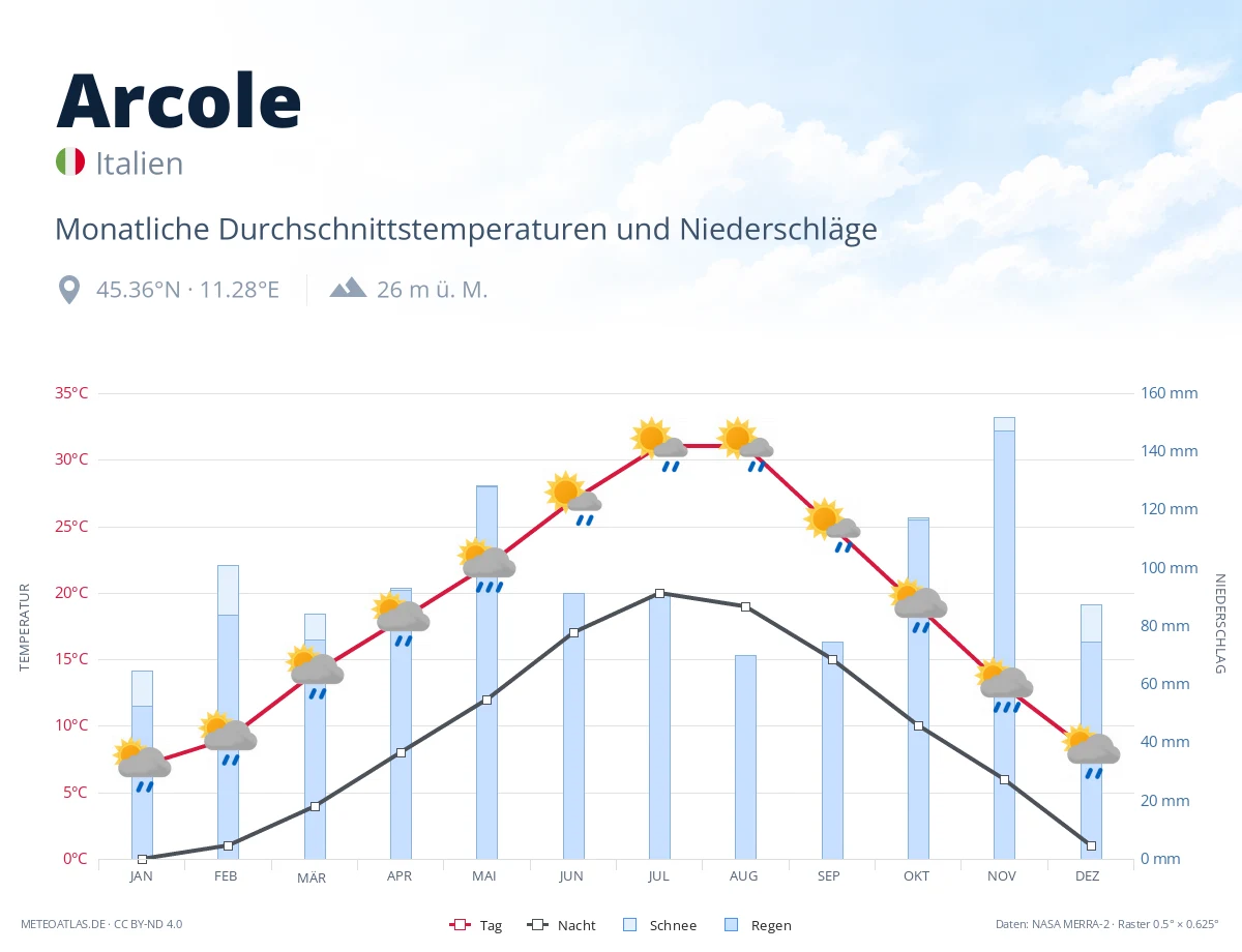Arcole - monatliche Durchschnittstemperaturen und Niederschläge