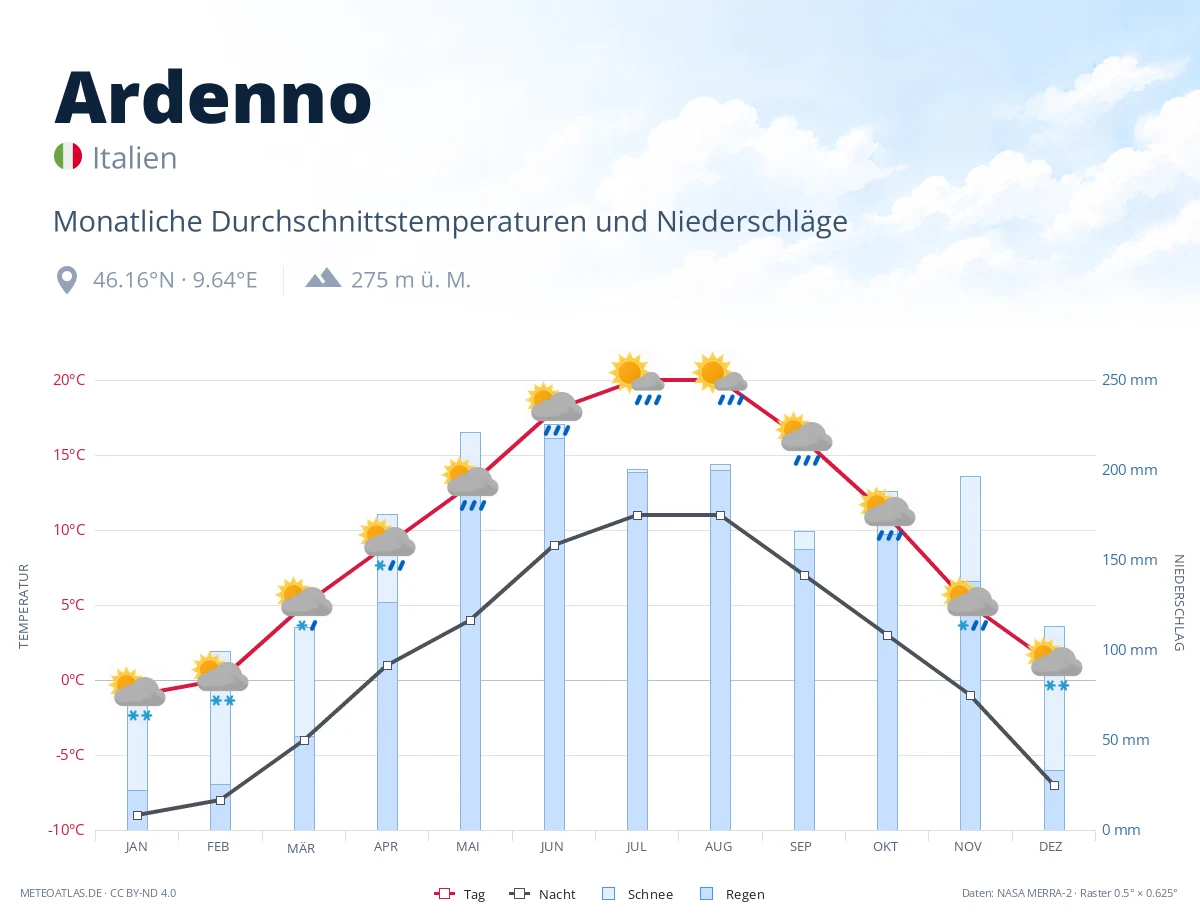Ardenno - monatliche Durchschnittstemperaturen und Niederschläge
