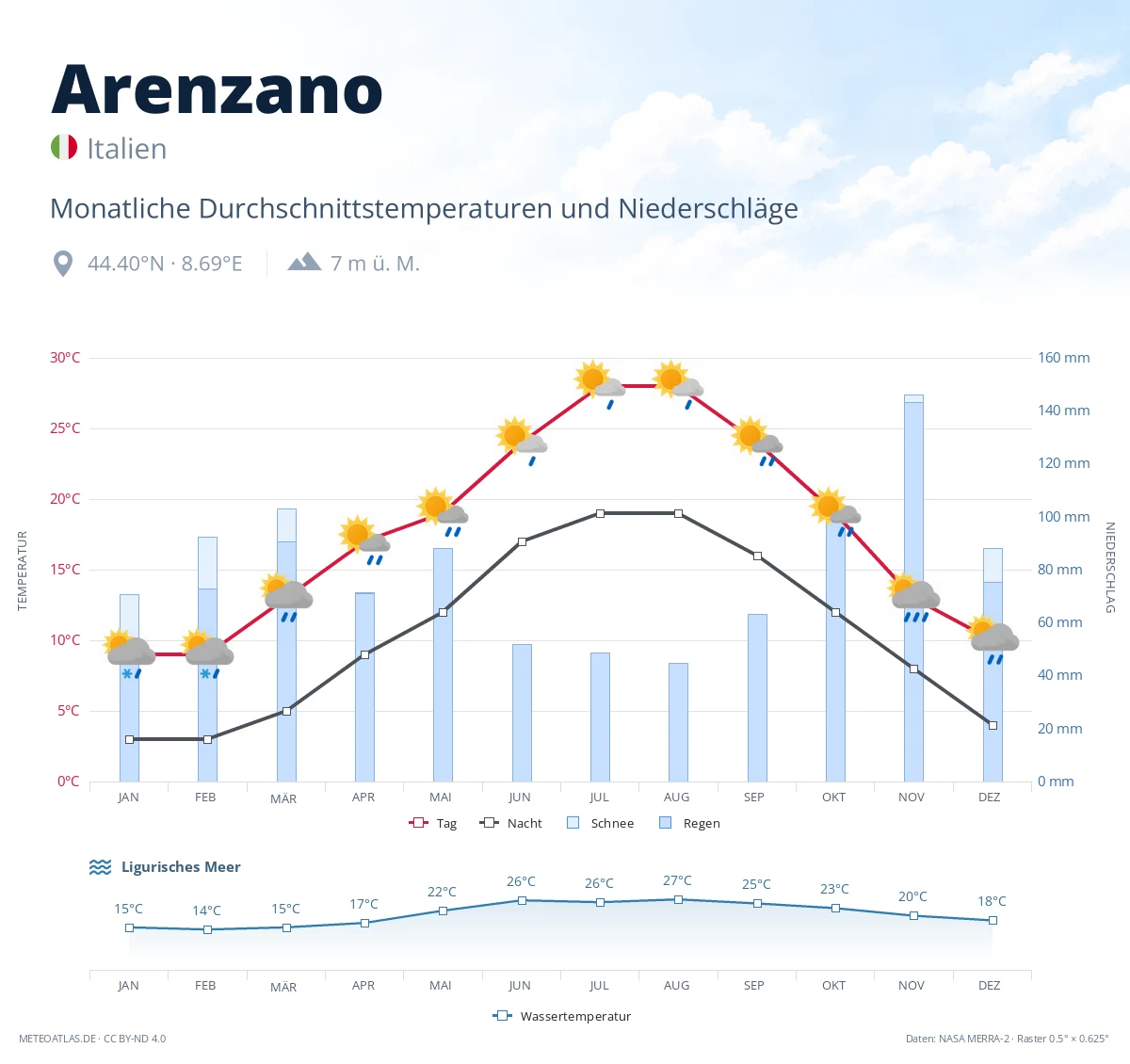 Arenzano - monatliche Durchschnittstemperaturen und Niederschläge