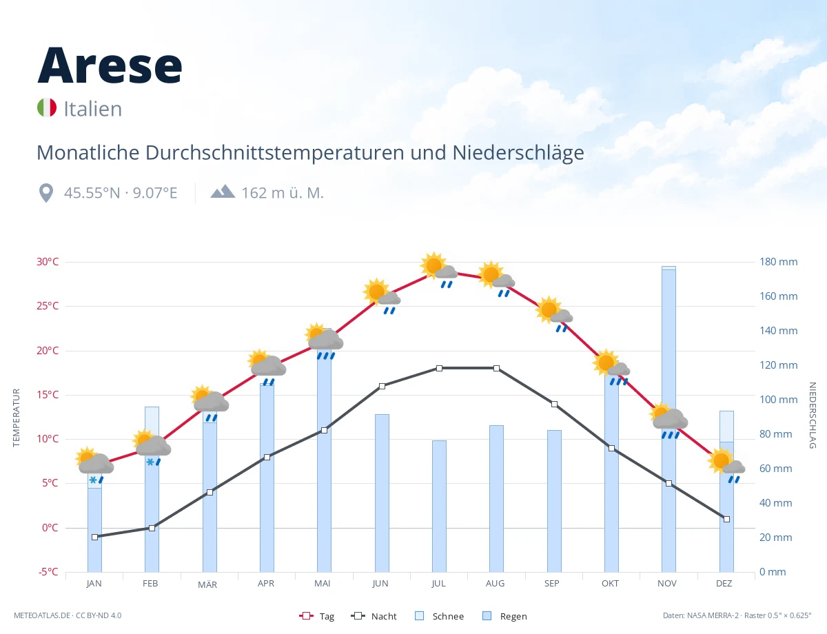 Arese - monatliche Durchschnittstemperaturen und Niederschläge