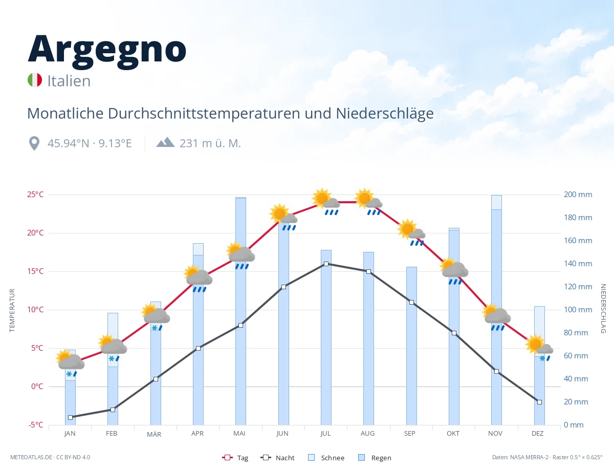 Argegno - monatliche Durchschnittstemperaturen und Niederschläge