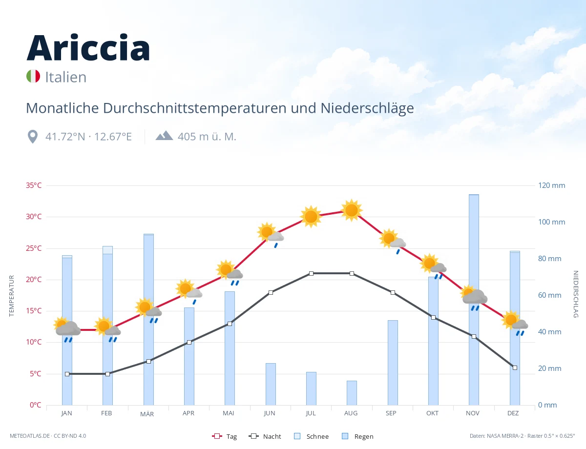 Ariccia - monatliche Durchschnittstemperaturen und Niederschläge