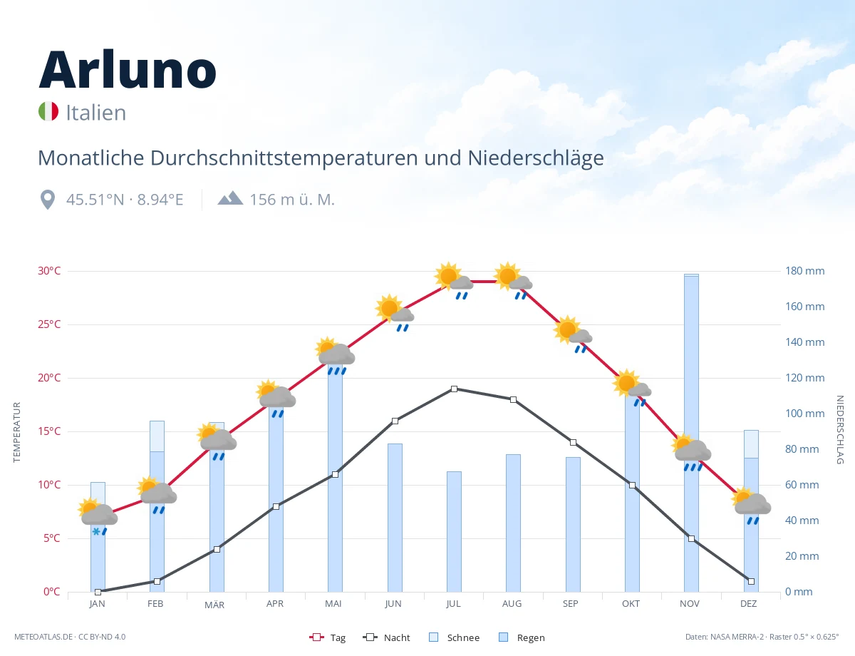 Arluno - monatliche Durchschnittstemperaturen und Niederschläge