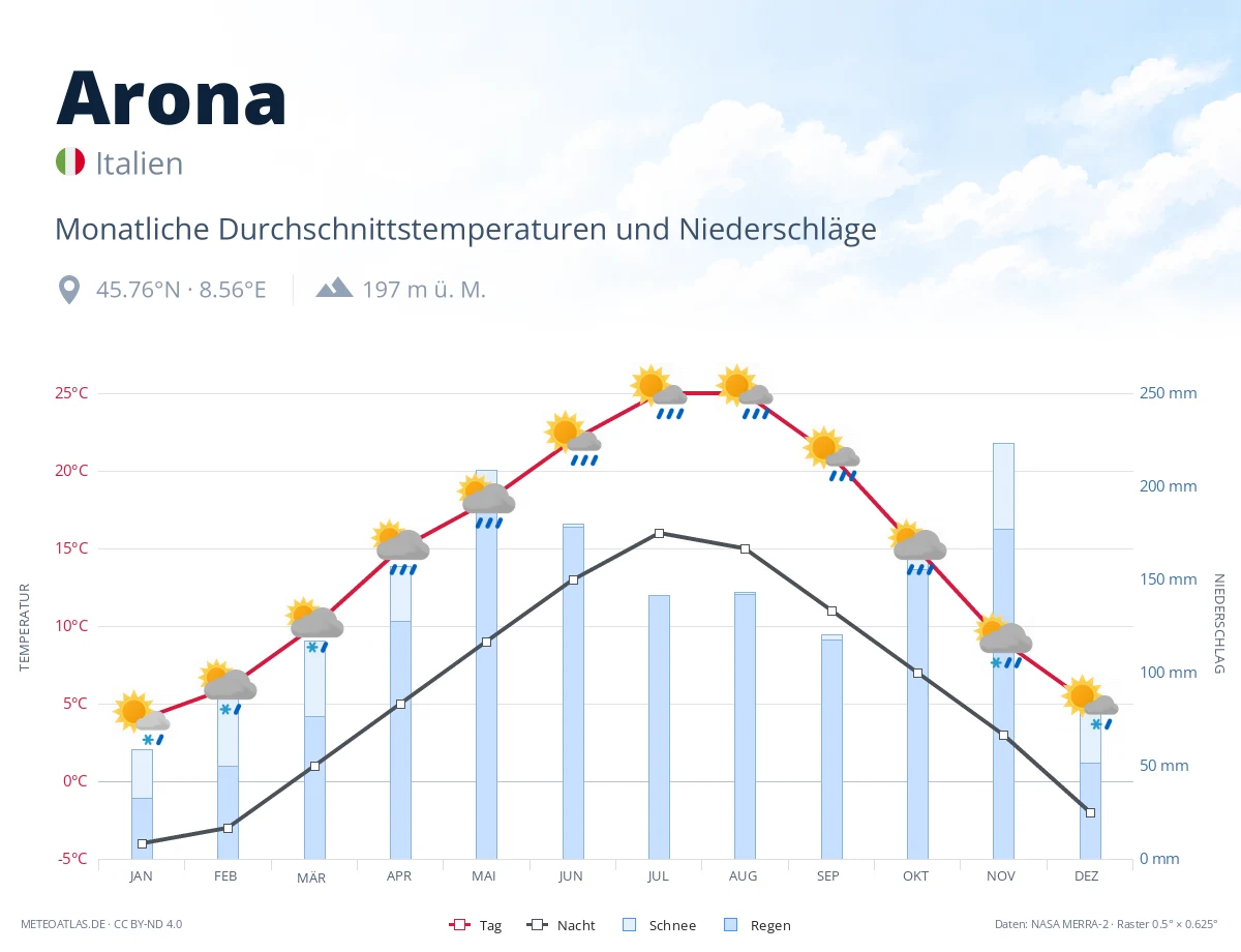 Arona - monatliche Durchschnittstemperaturen und Niederschläge