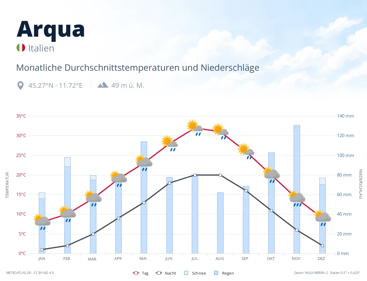 Arqua - monatliche Durchschnittstemperaturen und Niederschläge
