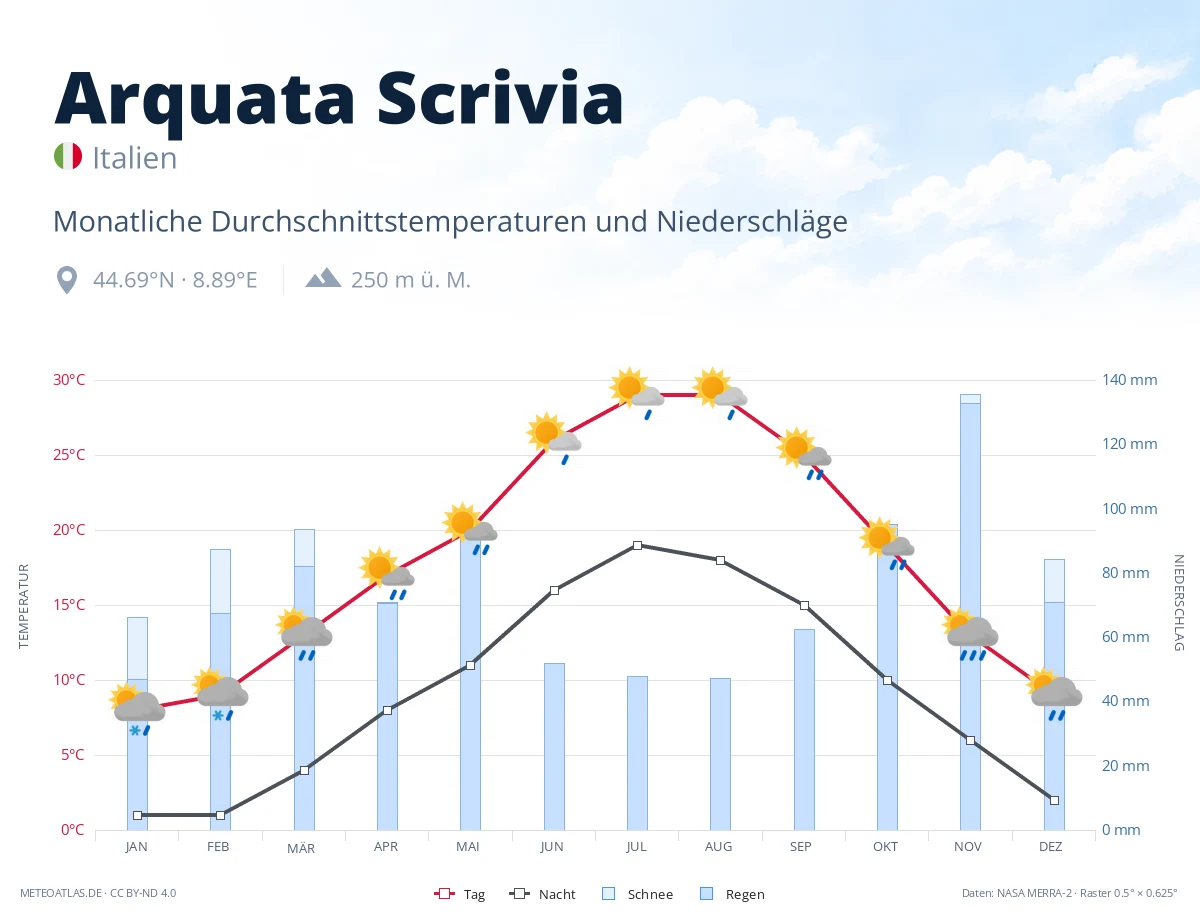 Arquata Scrivia - monatliche Durchschnittstemperaturen und Niederschläge
