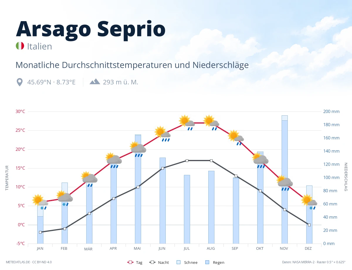 Arsago Seprio - monatliche Durchschnittstemperaturen und Niederschläge