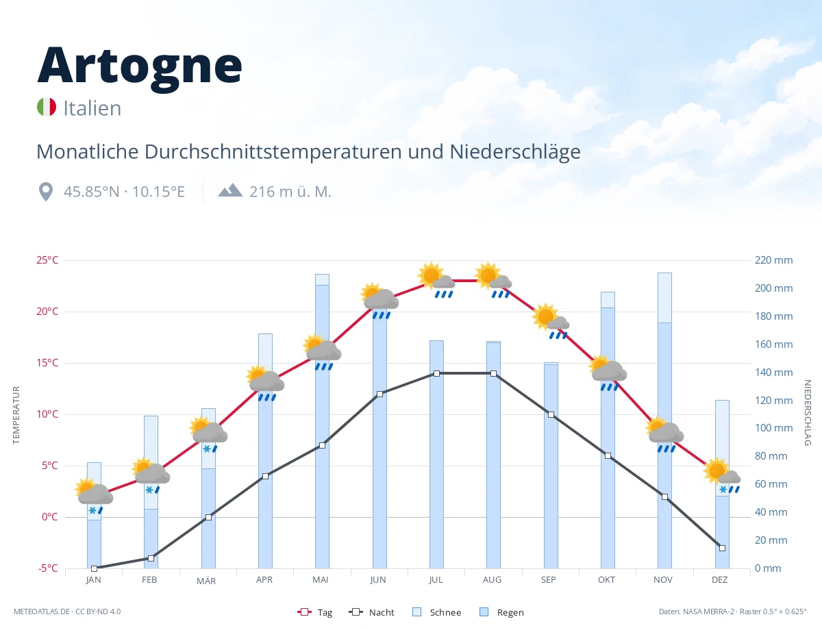 Artogne - monatliche Durchschnittstemperaturen und Niederschläge