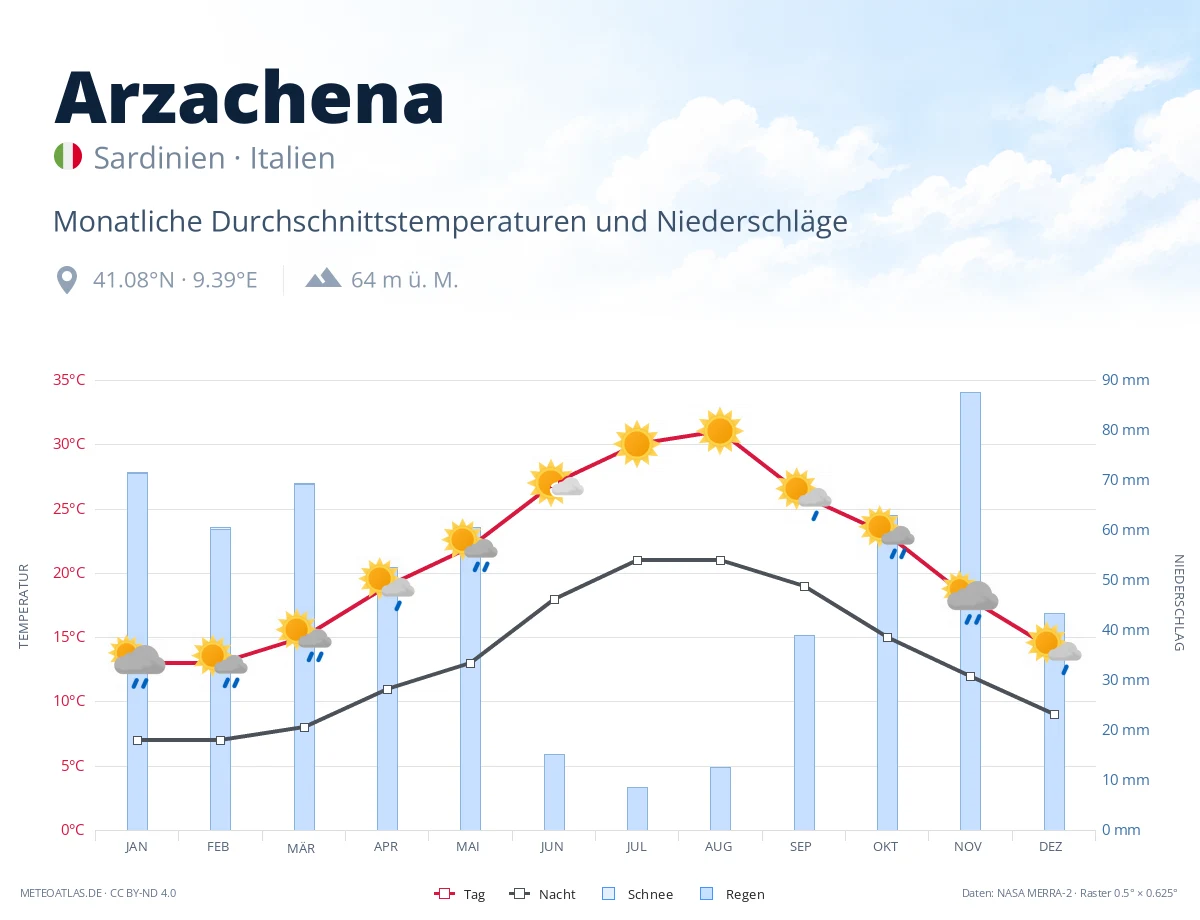 Arzachena - monatliche Durchschnittstemperaturen und Niederschläge