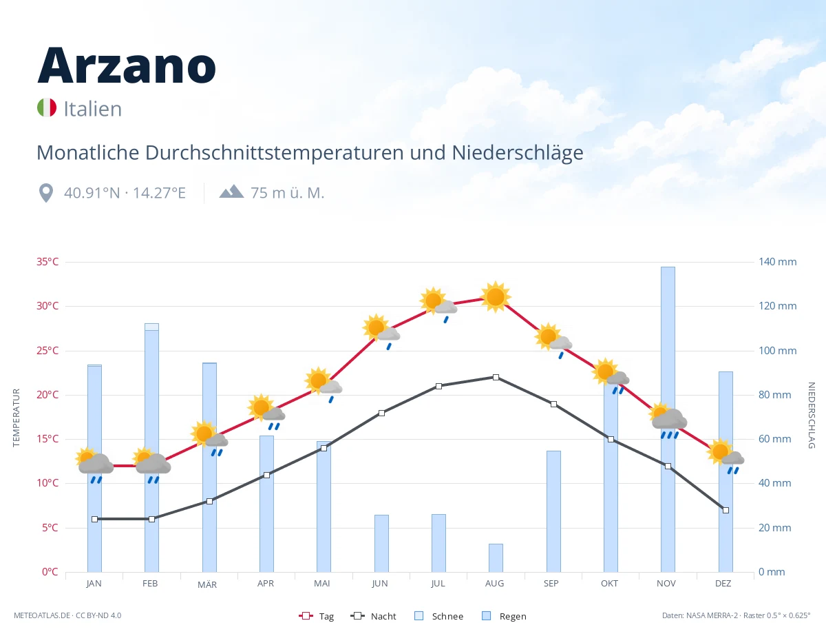 Arzano - monatliche Durchschnittstemperaturen und Niederschläge