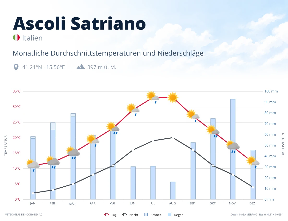 Ascoli Satriano - monatliche Durchschnittstemperaturen und Niederschläge