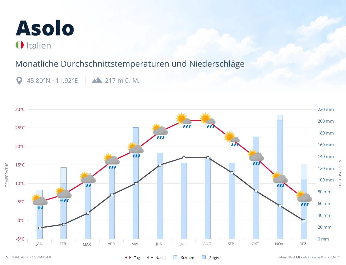 Asolo - monatliche Durchschnittstemperaturen und Niederschläge