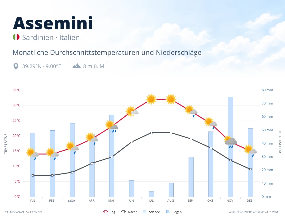 Assemini - monatliche Durchschnittstemperaturen und Niederschläge