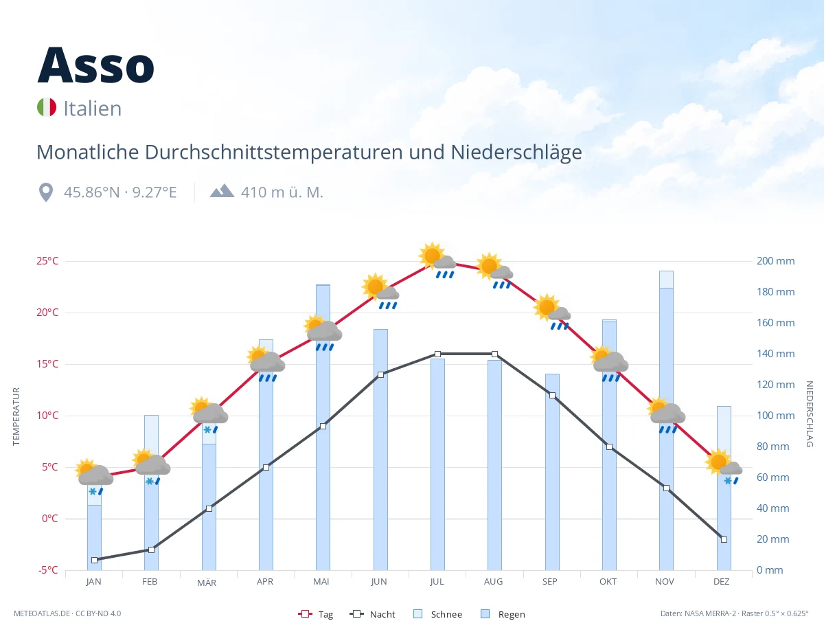 Asso - monatliche Durchschnittstemperaturen und Niederschläge